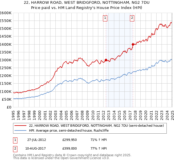 22, HARROW ROAD, WEST BRIDGFORD, NOTTINGHAM, NG2 7DU: Price paid vs HM Land Registry's House Price Index