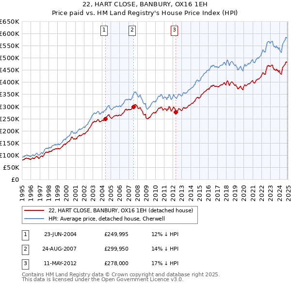 22, HART CLOSE, BANBURY, OX16 1EH: Price paid vs HM Land Registry's House Price Index