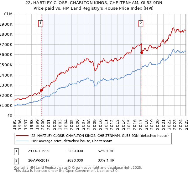 22, HARTLEY CLOSE, CHARLTON KINGS, CHELTENHAM, GL53 9DN: Price paid vs HM Land Registry's House Price Index