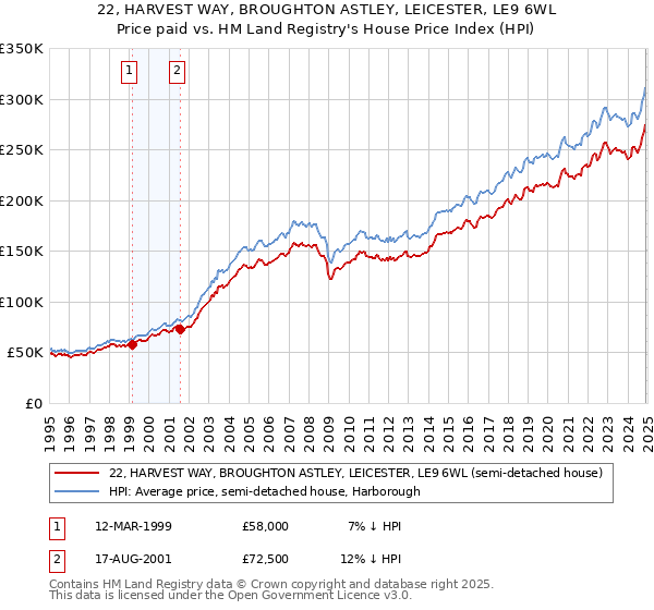 22, HARVEST WAY, BROUGHTON ASTLEY, LEICESTER, LE9 6WL: Price paid vs HM Land Registry's House Price Index