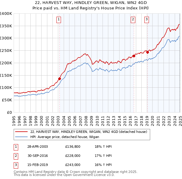 22, HARVEST WAY, HINDLEY GREEN, WIGAN, WN2 4GD: Price paid vs HM Land Registry's House Price Index