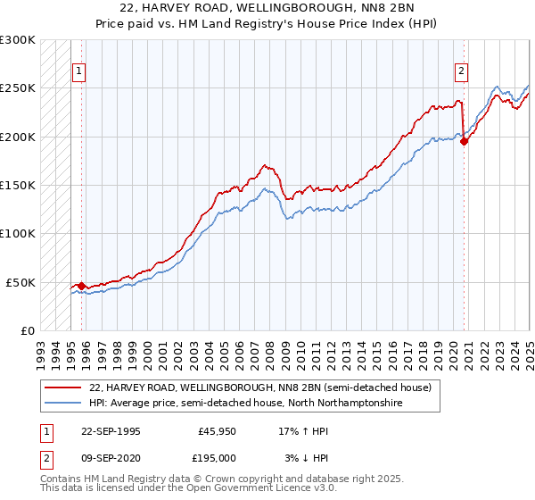 22, HARVEY ROAD, WELLINGBOROUGH, NN8 2BN: Price paid vs HM Land Registry's House Price Index