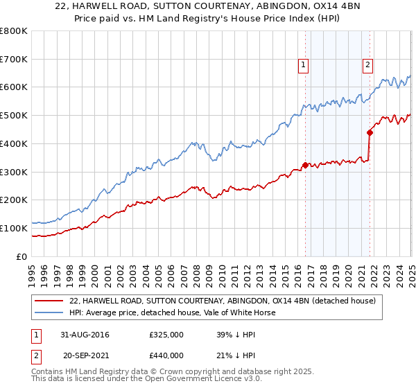 22, HARWELL ROAD, SUTTON COURTENAY, ABINGDON, OX14 4BN: Price paid vs HM Land Registry's House Price Index
