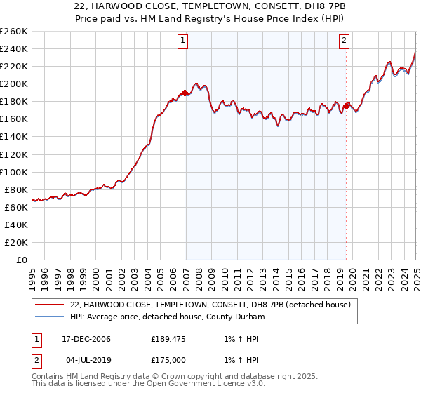 22, HARWOOD CLOSE, TEMPLETOWN, CONSETT, DH8 7PB: Price paid vs HM Land Registry's House Price Index