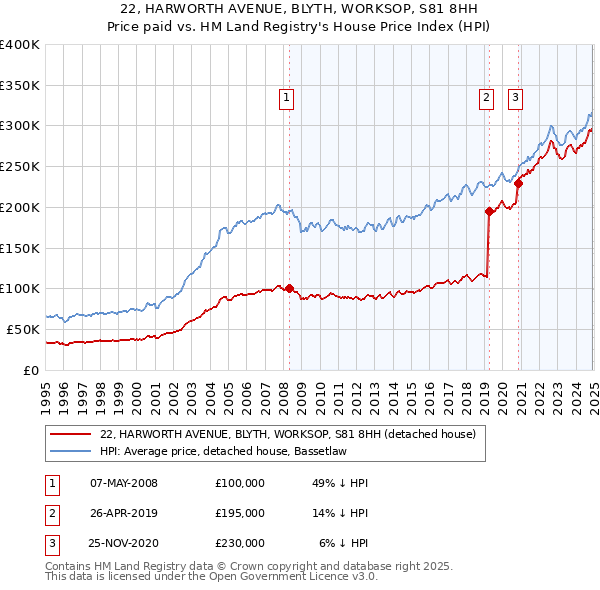 22, HARWORTH AVENUE, BLYTH, WORKSOP, S81 8HH: Price paid vs HM Land Registry's House Price Index