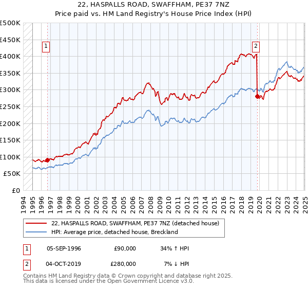 22, HASPALLS ROAD, SWAFFHAM, PE37 7NZ: Price paid vs HM Land Registry's House Price Index