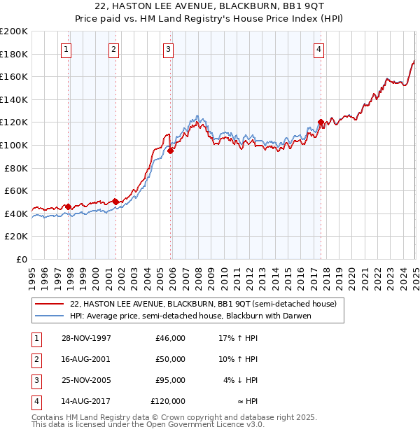 22, HASTON LEE AVENUE, BLACKBURN, BB1 9QT: Price paid vs HM Land Registry's House Price Index