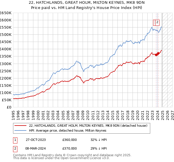 22, HATCHLANDS, GREAT HOLM, MILTON KEYNES, MK8 9DN: Price paid vs HM Land Registry's House Price Index