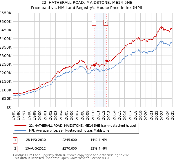 22, HATHERALL ROAD, MAIDSTONE, ME14 5HE: Price paid vs HM Land Registry's House Price Index