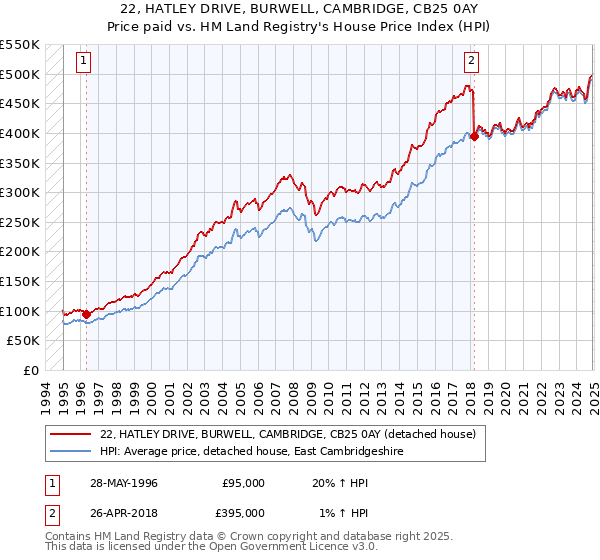 22, HATLEY DRIVE, BURWELL, CAMBRIDGE, CB25 0AY: Price paid vs HM Land Registry's House Price Index