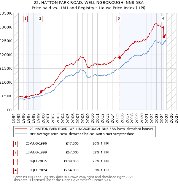 22, HATTON PARK ROAD, WELLINGBOROUGH, NN8 5BA: Price paid vs HM Land Registry's House Price Index