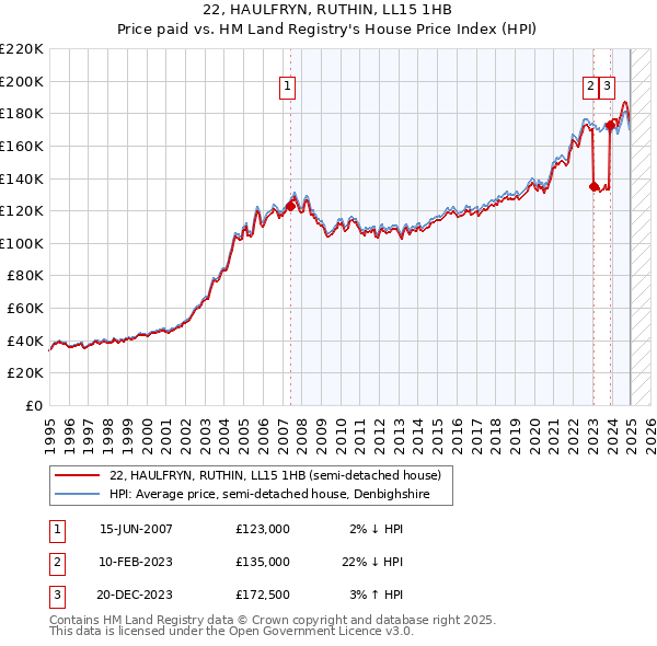 22, HAULFRYN, RUTHIN, LL15 1HB: Price paid vs HM Land Registry's House Price Index
