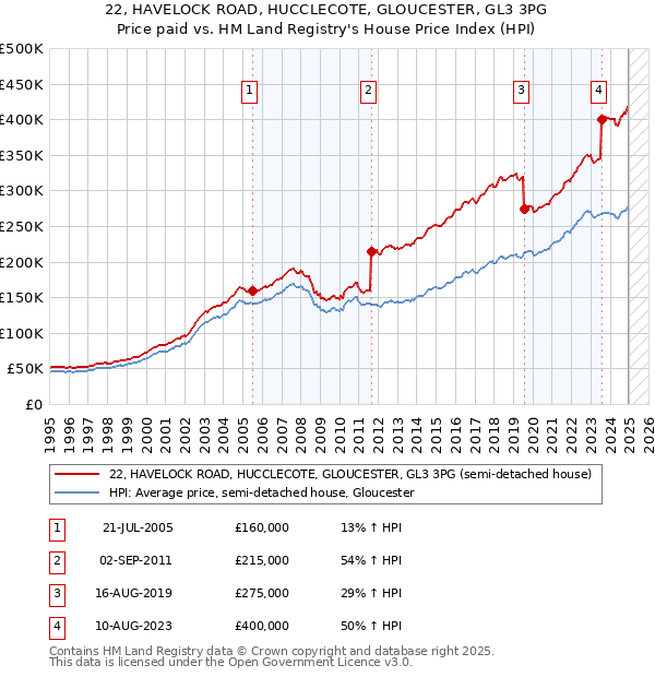 22, HAVELOCK ROAD, HUCCLECOTE, GLOUCESTER, GL3 3PG: Price paid vs HM Land Registry's House Price Index