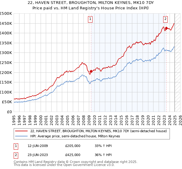 22, HAVEN STREET, BROUGHTON, MILTON KEYNES, MK10 7DY: Price paid vs HM Land Registry's House Price Index