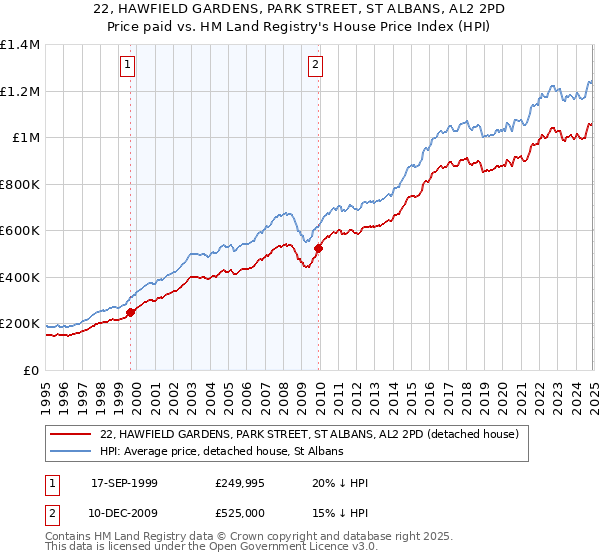 22, HAWFIELD GARDENS, PARK STREET, ST ALBANS, AL2 2PD: Price paid vs HM Land Registry's House Price Index