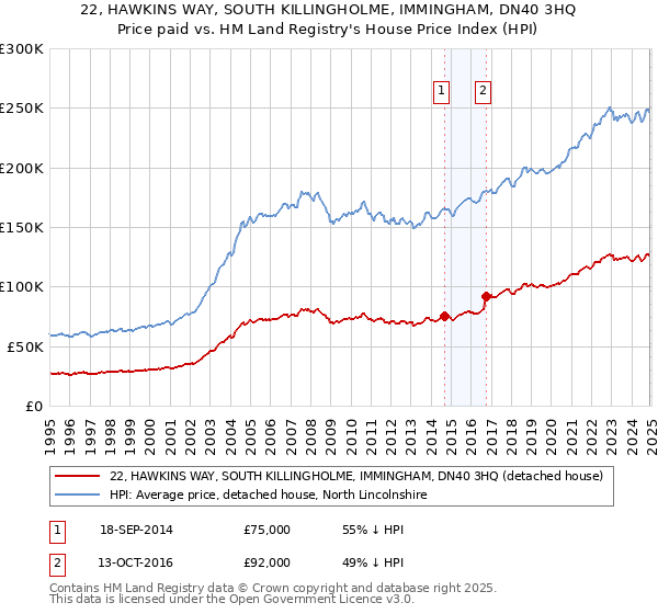 22, HAWKINS WAY, SOUTH KILLINGHOLME, IMMINGHAM, DN40 3HQ: Price paid vs HM Land Registry's House Price Index