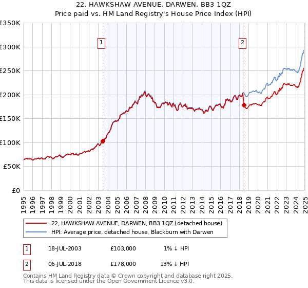 22, HAWKSHAW AVENUE, DARWEN, BB3 1QZ: Price paid vs HM Land Registry's House Price Index