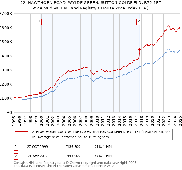 22, HAWTHORN ROAD, WYLDE GREEN, SUTTON COLDFIELD, B72 1ET: Price paid vs HM Land Registry's House Price Index