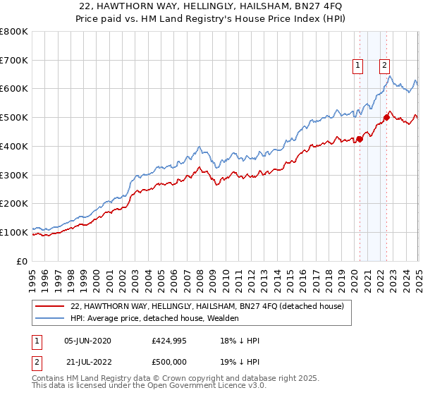 22, HAWTHORN WAY, HELLINGLY, HAILSHAM, BN27 4FQ: Price paid vs HM Land Registry's House Price Index