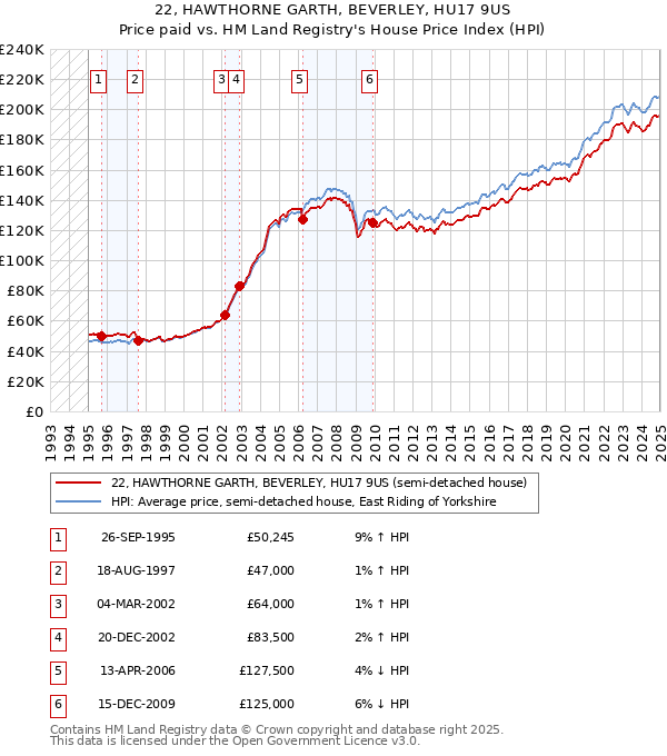 22, HAWTHORNE GARTH, BEVERLEY, HU17 9US: Price paid vs HM Land Registry's House Price Index