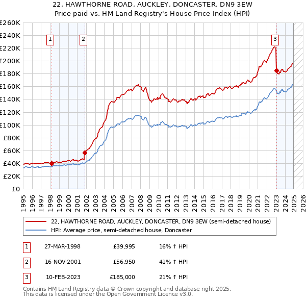 22, HAWTHORNE ROAD, AUCKLEY, DONCASTER, DN9 3EW: Price paid vs HM Land Registry's House Price Index