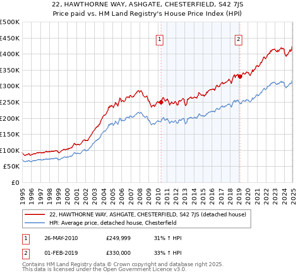 22, HAWTHORNE WAY, ASHGATE, CHESTERFIELD, S42 7JS: Price paid vs HM Land Registry's House Price Index