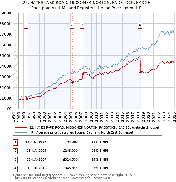 22, HAYES PARK ROAD, MIDSOMER NORTON, RADSTOCK, BA3 2EL: Price paid vs HM Land Registry's House Price Index