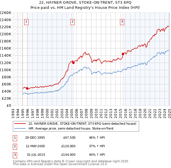 22, HAYNER GROVE, STOKE-ON-TRENT, ST3 6PQ: Price paid vs HM Land Registry's House Price Index