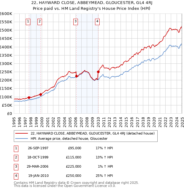22, HAYWARD CLOSE, ABBEYMEAD, GLOUCESTER, GL4 4RJ: Price paid vs HM Land Registry's House Price Index