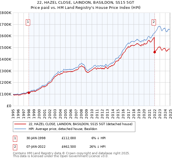 22, HAZEL CLOSE, LAINDON, BASILDON, SS15 5GT: Price paid vs HM Land Registry's House Price Index