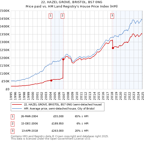 22, HAZEL GROVE, BRISTOL, BS7 0NG: Price paid vs HM Land Registry's House Price Index