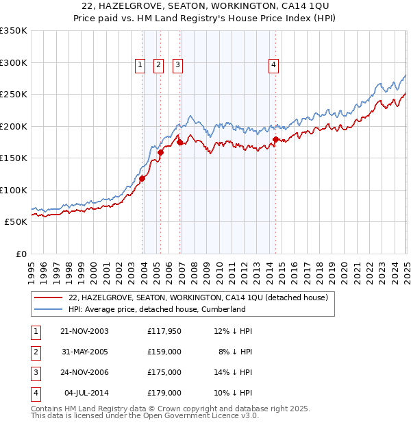 22, HAZELGROVE, SEATON, WORKINGTON, CA14 1QU: Price paid vs HM Land Registry's House Price Index