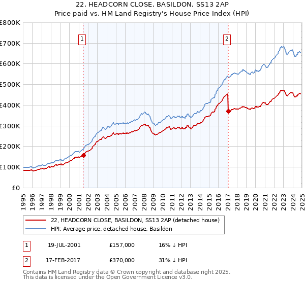 22, HEADCORN CLOSE, BASILDON, SS13 2AP: Price paid vs HM Land Registry's House Price Index