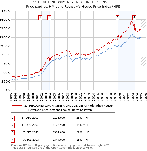 22, HEADLAND WAY, NAVENBY, LINCOLN, LN5 0TR: Price paid vs HM Land Registry's House Price Index