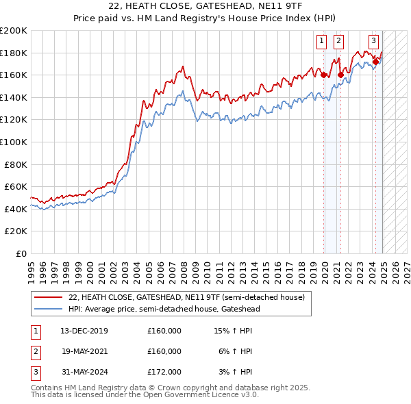 22, HEATH CLOSE, GATESHEAD, NE11 9TF: Price paid vs HM Land Registry's House Price Index