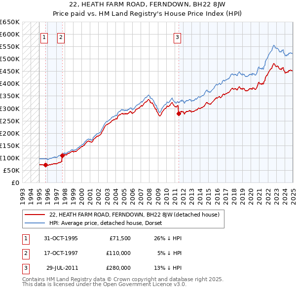 22, HEATH FARM ROAD, FERNDOWN, BH22 8JW: Price paid vs HM Land Registry's House Price Index