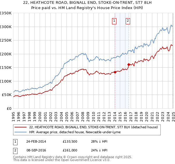 22, HEATHCOTE ROAD, BIGNALL END, STOKE-ON-TRENT, ST7 8LH: Price paid vs HM Land Registry's House Price Index