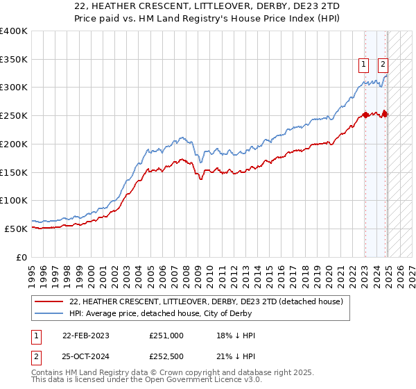 22, HEATHER CRESCENT, LITTLEOVER, DERBY, DE23 2TD: Price paid vs HM Land Registry's House Price Index
