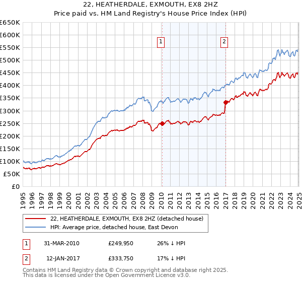22, HEATHERDALE, EXMOUTH, EX8 2HZ: Price paid vs HM Land Registry's House Price Index