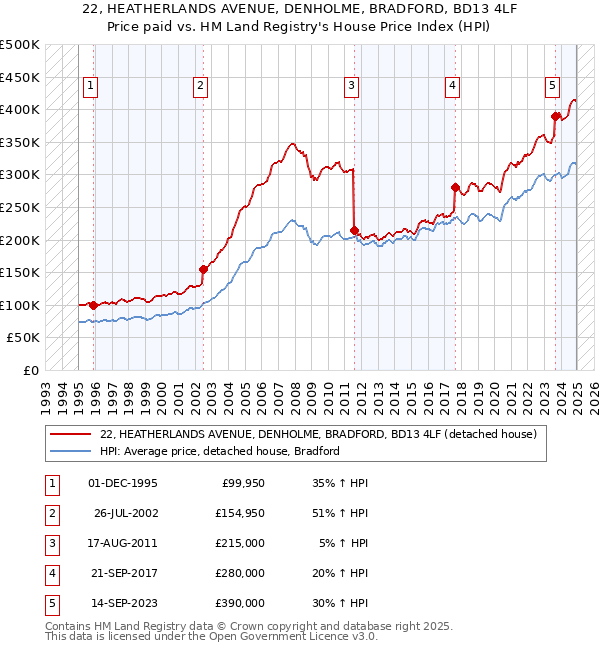 22, HEATHERLANDS AVENUE, DENHOLME, BRADFORD, BD13 4LF: Price paid vs HM Land Registry's House Price Index