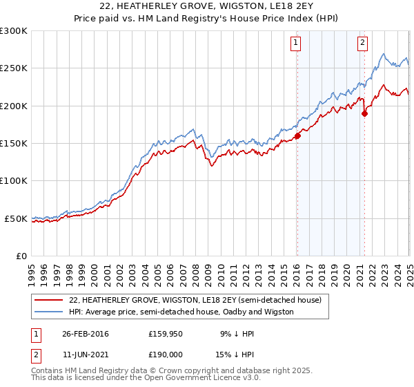 22, HEATHERLEY GROVE, WIGSTON, LE18 2EY: Price paid vs HM Land Registry's House Price Index