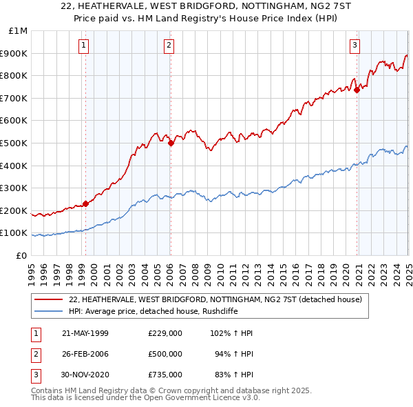 22, HEATHERVALE, WEST BRIDGFORD, NOTTINGHAM, NG2 7ST: Price paid vs HM Land Registry's House Price Index