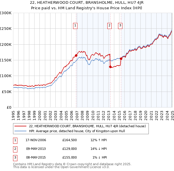 22, HEATHERWOOD COURT, BRANSHOLME, HULL, HU7 4JR: Price paid vs HM Land Registry's House Price Index