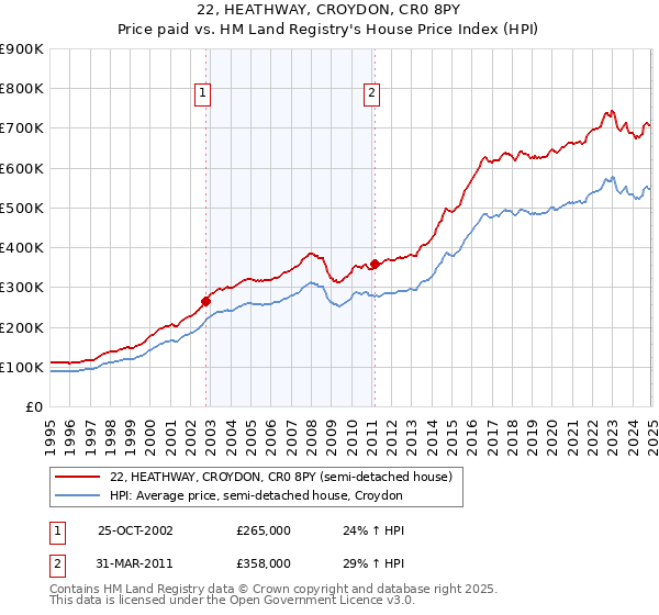 22, HEATHWAY, CROYDON, CR0 8PY: Price paid vs HM Land Registry's House Price Index