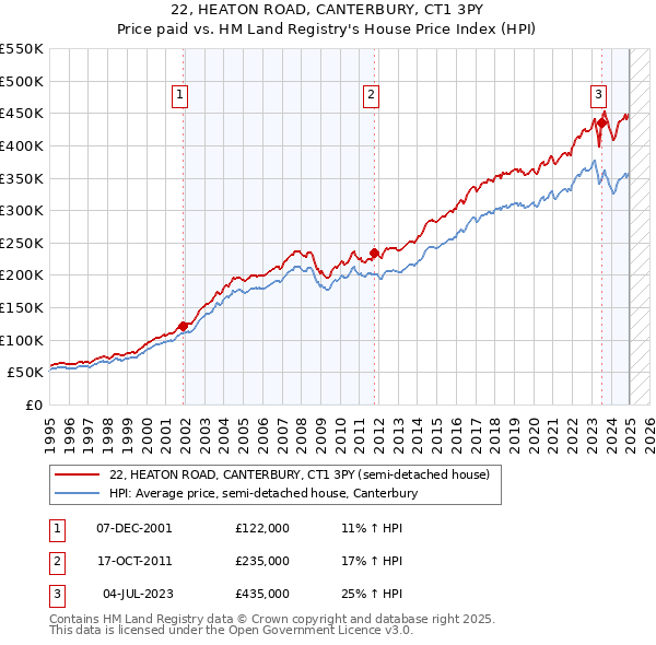 22, HEATON ROAD, CANTERBURY, CT1 3PY: Price paid vs HM Land Registry's House Price Index