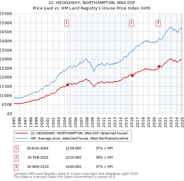22, HEDGEWAY, NORTHAMPTON, NN4 0SP: Price paid vs HM Land Registry's House Price Index