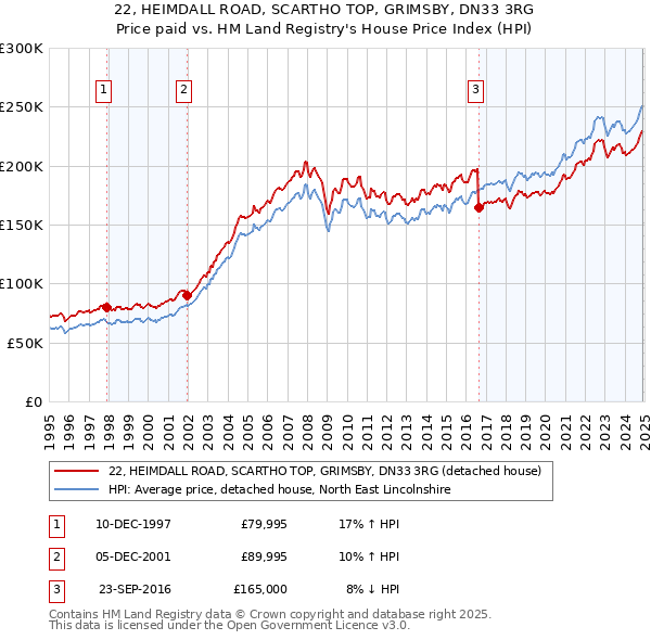 22, HEIMDALL ROAD, SCARTHO TOP, GRIMSBY, DN33 3RG: Price paid vs HM Land Registry's House Price Index