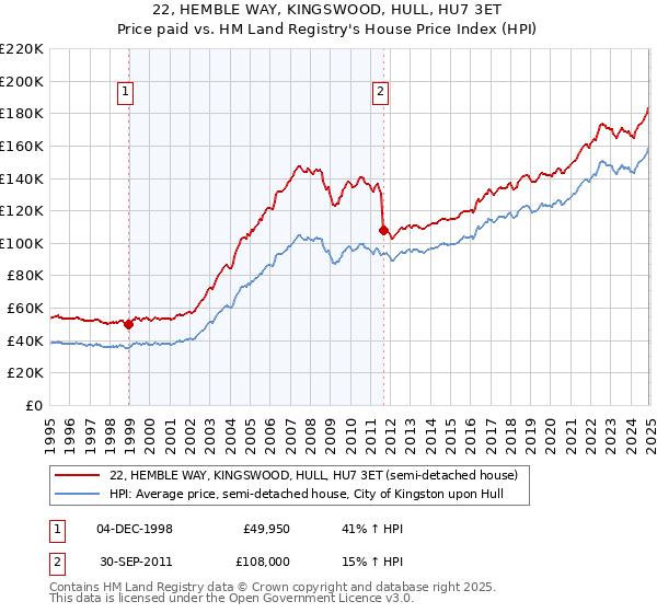 22, HEMBLE WAY, KINGSWOOD, HULL, HU7 3ET: Price paid vs HM Land Registry's House Price Index