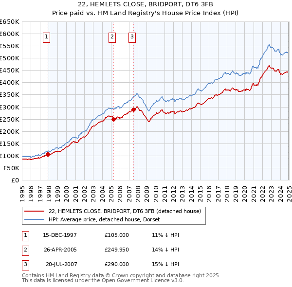 22, HEMLETS CLOSE, BRIDPORT, DT6 3FB: Price paid vs HM Land Registry's House Price Index
