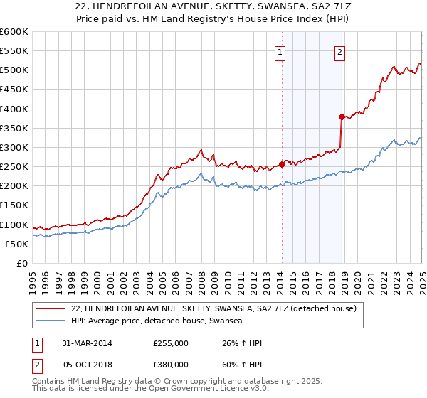 22, HENDREFOILAN AVENUE, SKETTY, SWANSEA, SA2 7LZ: Price paid vs HM Land Registry's House Price Index